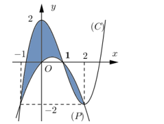  Hình phẳng (H) được giới hạn bởi đồ thị (C) của hàm số đa thức bậc ba  (ảnh 1)