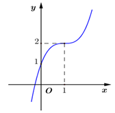  Đồ thị của hàm số nào dưới đây có dạng như đường cong trong hình vẽ ? (ảnh 1)