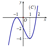  Cho hàm số f(x) liên tục trên R và có đồ thị (C) như hình vẽ. Diện tích S của  (ảnh 1)