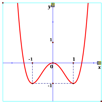  Đồ thị của hàm số nào dưới đây có dạng như đường cong trong hình vẽ bên? (ảnh 1)