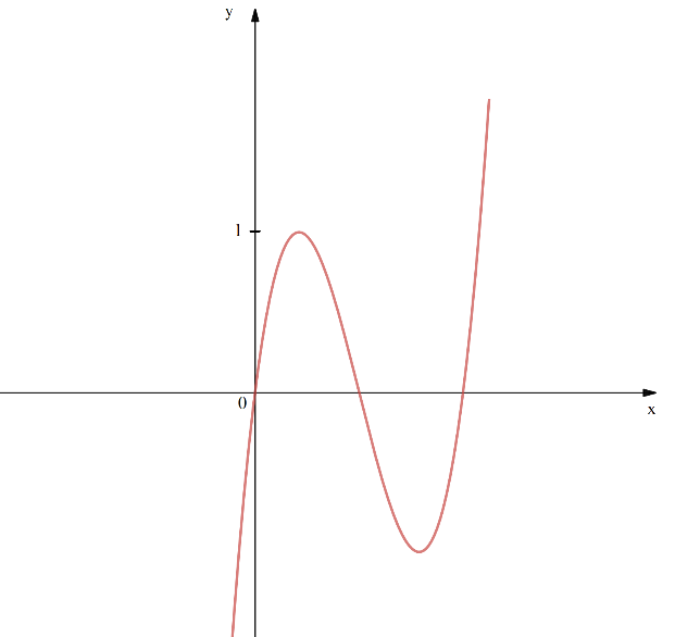 Cho hàm số f(x) có f(0) = 0. Biết rằng y = f'(x) là hàm số bậc ba và có đồ thị là đường cong trong hình dưới đây, hàm số (ảnh 1)