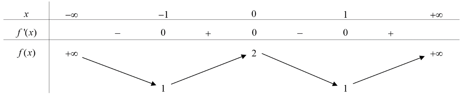 Cho hàm số f(x) có bảng biến thiên như sau: Giá trị cực tiểu của hàm số đã cho bằng (ảnh 1)