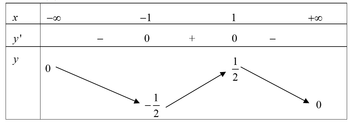 Cho hàm số y=f(x) có bảng biến thiên như sau. Biết giá trị lớn nhất và giá trị nhỏ nhất của hàm số lần lượt là M,m. (ảnh 1)