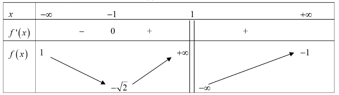 Cho hàm số y=f(x) xác định trên R khác 1, liên tục trên mỗi khoảng và có bảng biến thiên như sau: Tìm tập hợp  (ảnh 1)