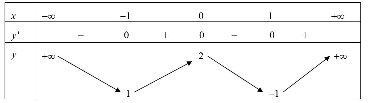 Cho hàm sốy=f(x) liên tục trên R và có bảng biến thiên. Khẳng định nào dưới đây sai? (ảnh 1)