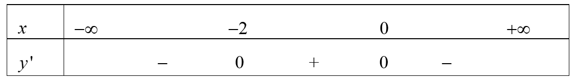 Cho hàm số y=f(x) có bảng xét dấu như sau: Hàm số y=f(x) đồng biến trong khoảng nào dưới đây? (ảnh 1)