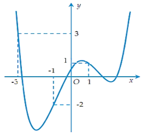 Cho hàm số f(x) xác định và liên tục trên R. Đồ thị hàm số f'(x) như hình vẽ dưới đây Xét hàm số g(x)=f(x(-1/3x^3-3/4x^2+3/2x+2019 (ảnh 1)