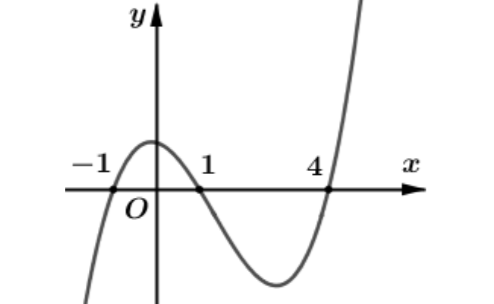 Cho hàm số y=f(x). Đồ thị hàm số y = f'(x) như hình bên dưới Hàm số g(x) = f(|x-3|) đồng biến trên các (ảnh 1)