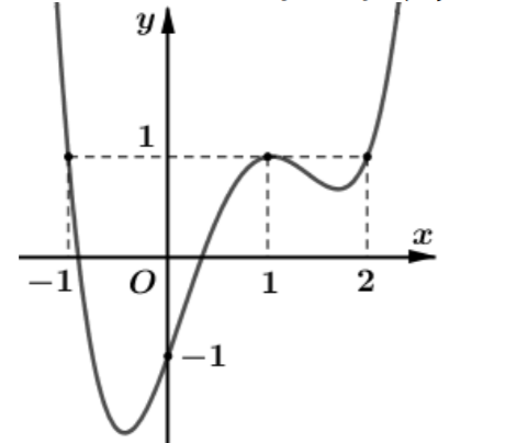 Cho hàm số y=f(x) có đạo hàm liên tục trên R. Đồ thị hàm số y=f'(x) như hình bên dưới. Đặt g(x)=f(x)-x (ảnh 1)