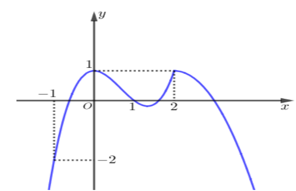 Cho hàm số y=f'(x) có đồ thị như hình vẽ. Hàm số g(x)=f(x^2)-(x^6)/3+x^4-x^2 đạt cực tiểu tại bao nhiêu điểm? (ảnh 1)