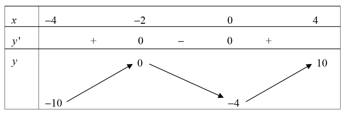 Cho hàm số y=f(x) liên tục trên đoạn [-4;4] và có bảng biến thiên trên đoạn [-4;4] như sau. Phát biểu nào sau đây đúng? (ảnh 1)