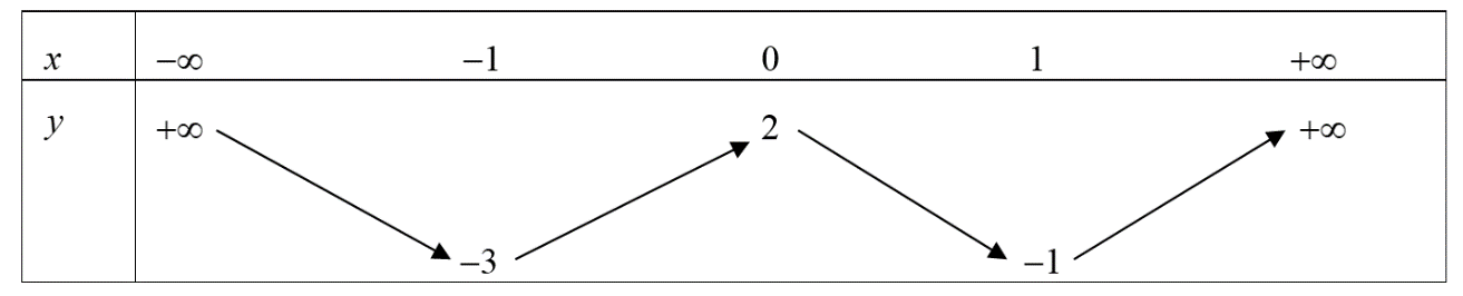 Cho hàm số f(x). Bảng biến thiên của hàm số f'(x) như sau:  Số điểm cực trị của hàm số y = f(x^2 - 2x) là: (ảnh 1)