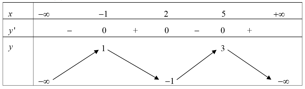 Cho hàm số y=f(x) liên tục trên R và có bảng biến thiên như sau: Số nghiệm của phương trình f(2^(3x^4 - 4x^2 + 2) + 1) = 0 (ảnh 1)
