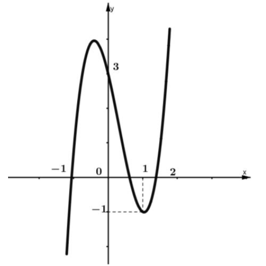 Cho hàm số y = f(x) = ax^3 + bx^2 + cx + d có đồ thị như hình vẽ. Tìm tập hợp tất cả các giá trị thực của tham số m  (ảnh 1)
