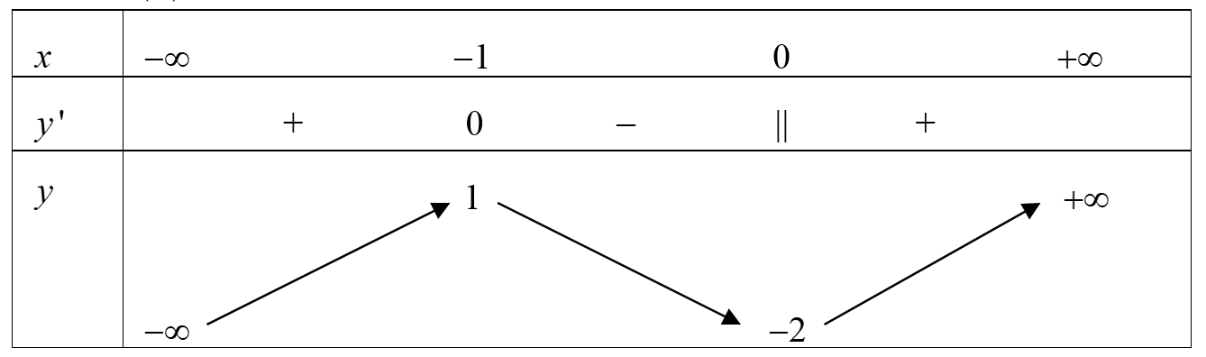 Cho hàm số f(x) có bảng biến thiên như sau. Mệnh đề nào dưới đây là đúng (ảnh 1)