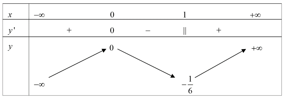 Cho hàm số có bảng biến thiên như hình dưới đây. Khẳng định nào sau đây là đúng? (ảnh 1)