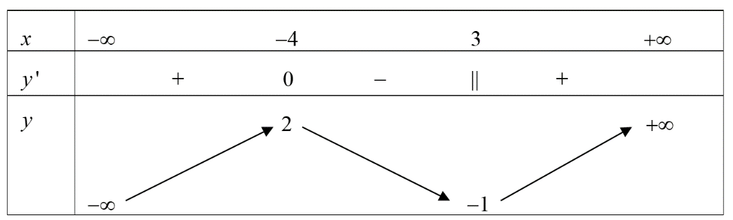 Cho hàm số y = f(x) xác định, liên tục trên R và có bảng biến thiên như hình vẽ dưới đây Số nghiệm thực của phương trình (ảnh 1)