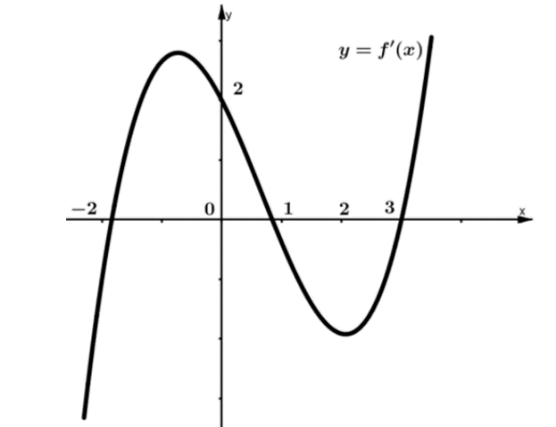 Cho hàm số f(x), hàm số y=f'(x) liên tục trên R và có đồ thị như hình vẽ bên Bất phương trình f(x) < 2x + m (ảnh 1)