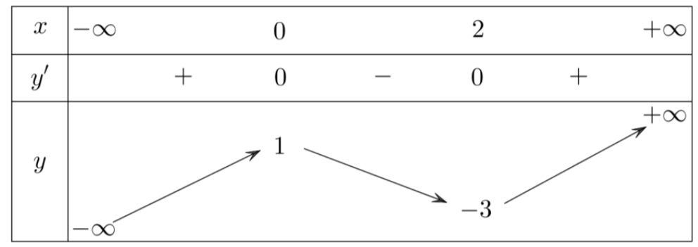 Cho hàm số y=f(x) có bảng biến thiên như sau: Hàm số đã cho đồng biến trên khoảng nào dưới đây? (ảnh 1)