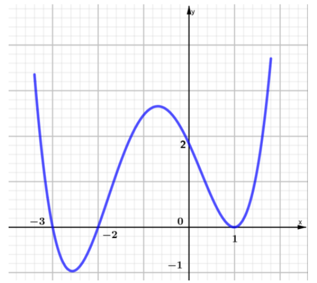 Cho hàm số f(x) có đạo hàm trên R là hàm số f'(x). Biết đồ thị hàm số f'(x) được cho như hình vẽ. Hàm số f(x) nghịch biến  (ảnh 1)
