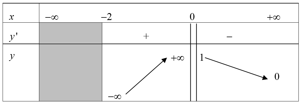 Cho hàm số y = f(x) có bảng biến thiên như hình vẽ. Hỏi hàm số đã cho có bao nhiêu đường tiệm cận? (ảnh 1)