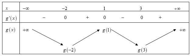Cho hàm số y=f(x) xác định và liên tục trên R. Hàm số y=f'(x) có đồ thị như hình dưới: Hàm số y = g(x) = f(2-x) (ảnh 2)