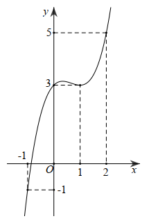  Cho hàm số y = f(x) có đạo hàm và liên tục trên R. Biết rằng đồ thị hàm số y = f'(x) như hình dưới đây. Xét hàm số  (ảnh 1)
