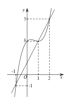  Cho hàm số y = f(x) có đạo hàm và liên tục trên R. Biết rằng đồ thị hàm số y = f'(x) như hình dưới đây. Xét hàm số  (ảnh 2)