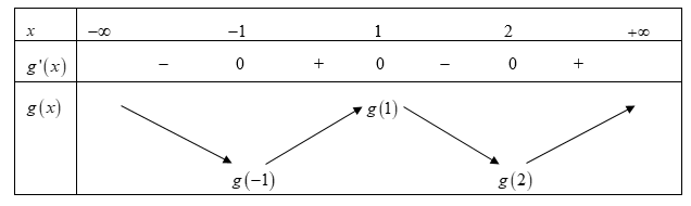  Cho hàm số y = f(x) có đạo hàm và liên tục trên R. Biết rằng đồ thị hàm số y = f'(x) như hình dưới đây. Xét hàm số  (ảnh 3)