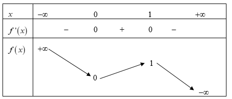 Cho hàm số y = x^3 - 3x^2 có đồ thị (C). Có bao nhiêu số nguyên b thuộc (-10;10) để có đúng một tiếp tuyến của (C) (ảnh 1)