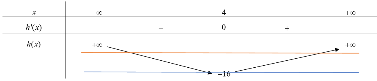 Cho hàm số y = f(x) có đạo hàm f'(x) = (x-3)^2020 * (pi^(2x) - pi^x + 2021) * (x^2 - 2x), mọi x thuộc R. Gọi S là (ảnh 1)
