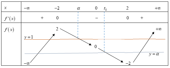 Cho hàm số y=f(x) có bảng biến thiên như sau: Biết f(0) = 0, số nghiệm thuộc đoạn [-pi/6;7pi/6] của phương trình (ảnh 2)