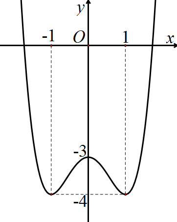 Cho hàm số y=f(x) có đồ thị như hình vẽ sau. Tất cả các giá trị của tham số thực m để phương trình f(x)=m có 4 nghiệm phân biệt là (ảnh 1)