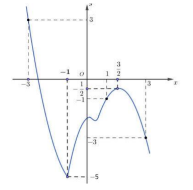 Cho hàm số f(x) có đạo hàm trên R và hàm f'(x) có đồ thị như hình vẽ bên. Hàm số g(x) = 1/2f(1-x)+x^2/2 - x nghịch biến (ảnh 1)