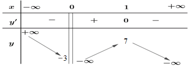 Cho hàm số y=f(x) xác định trên R khác 0 có bảng biến thiên như hình vẽ. Số nghiệm của phương trình f(x) + 3 = 0 là (ảnh 1)