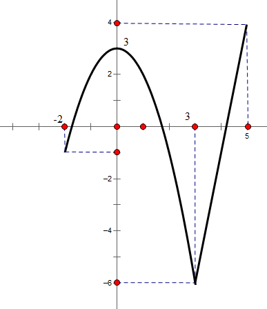 Cho hàm y = f(x) liên tục trên đoạn [-2;5] và có đồ thị như hình vẽ bên. Gọi M và m lần lượt là giá trị (ảnh 1)