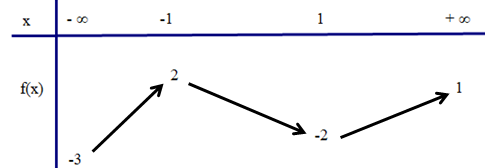 Cho hàm số y=f(x) liên tục trên R và có bảng biến thiên như sau Mệnh đề nào dưới đây đúng? (ảnh 1)