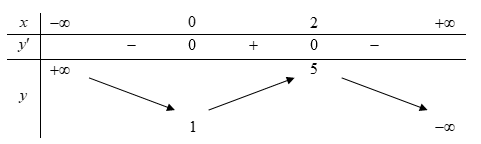 Cho hàm số y=f(x) có bảng biến thiên như sau Hàm số đạt cực tiểu tại điểm (ảnh 1)