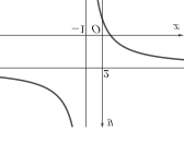 Đường cong ở hình vẽ dưới đây là đồ thị của hàm số y=(ax+b)/(cx+d) với a,b,c,d là các số thực. Mệnh đề nào dưới đây đúng? (ảnh 1)