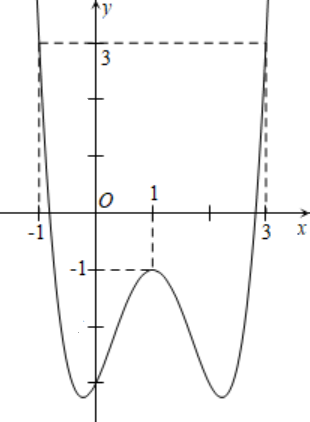 Hàm số f(x) = ax^4 + bx^3 + cx^2 + dx + e có đồ thị như hình dưới đây. Số nghiệm của phương trình f(f(x)) + 1 = 0 là (ảnh 1)