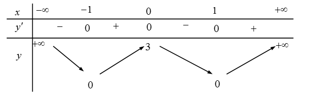 Cho hàm số y = f(x) có bảng biến thiên như sau Khẳng định nào sau đây đúng? (ảnh 1)