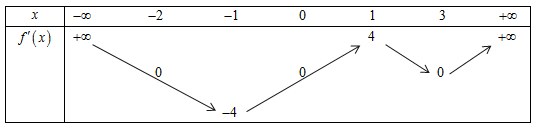 Cho hàm số f(x) có bảng biến thiên của hàm số y=f'(x) như hình vẽ bên. Tính tổng các giá trị nguyên của tham số  (ảnh 1)