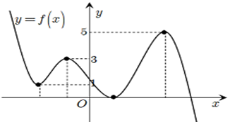 Cho hàm số y = f(x) liên tục trên R và có đồ thị như hình vẽ bên. Có bao nhiêu giá trị nguyên của tham số m để phương trình (ảnh 1)