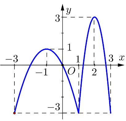 Cho hàm số y = f(x) có đồ thị như hình vẽ bên. Hàm số đã cho nghịch biến trên khoảng (ảnh 1)