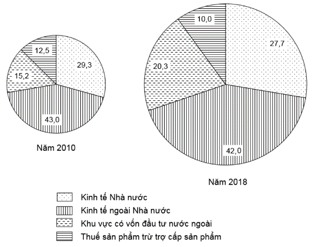 Cho biểu đồ về GDP của nước ta năm 2010 và năm 2018:(Nguồn số liệu theo Niên giám thống kê Việt Nam 2018, NXB Thống kê, 2019)Biểu đồ thể hiện nội dung nào sau đây? (ảnh 1)