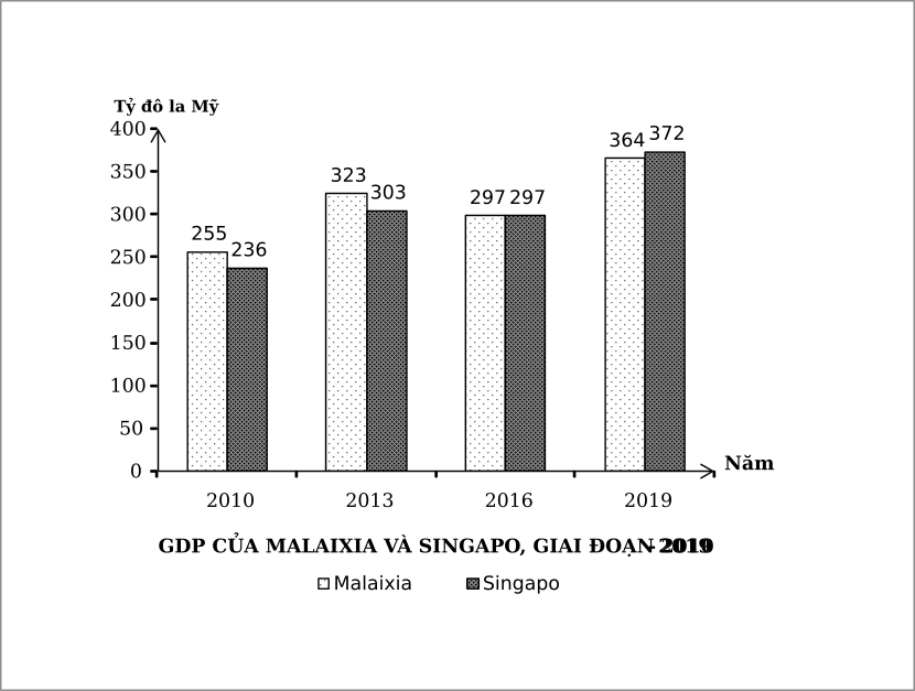  Cho biểu đồ:(Số liệu theo gót Niên giám thông kê nước Việt Nam 2019, NXB Thông kê, 2020)Theo biểu đồ gia dụng, đánh giá nào là tại đây đúng vào khi đối chiếu sự thay cho thay đổi GDP của Malaixia và Singapo từ thời điểm năm 2010 cho tới năm (ảnh 1)