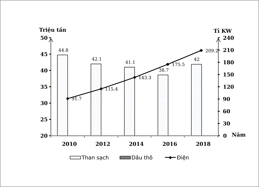  Cho biểu đồ về than sạch, dầu thô và điện của nước ta từ năm 2010 – 2018:(Nguồn: Niên giám thông kê Việt Nam 2019, NXB Thống kê, 2020)Biểu đồ trên thể hiện nội dung nào? (ảnh 1)