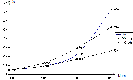  Cho biểu đồ sau:TỐC ĐỘ TĂNG TRƯỞNG MỘT SỐ MẶT HÀNG XUẤT KHẨU CỦA NƯỚC TA GIAI ĐOẠN 2000 – 2015.Dựa vào biểu đồ trên, nhận xét nào sau đây đúng về tốc độ tăng trưởng một số mặt hàng xuất khẩu (ảnh 1)