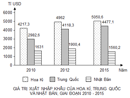  Cho biểu đồ về xuất nhập khẩu của một số quốc gia qua các năm:(Nguồn số liệu theo Niên giám thống kê Việt Nam 2016, NXB Thống kê, 2017)Theo biểu đồ, nhận xét nào sau đây đúng khi so sánh giá (ảnh 1)