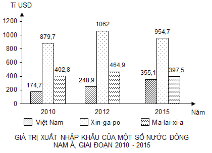  Cho biểu đồ sau:GIÁ TRỊ XUẤT NHẬP KHẨU CỦA VIỆT NAM, XIN-GA-PO VÀ MA-LAI-XI-A QUA CÁC NĂM(Số liệu theo Niên giám thống kê Việt Nam 2016, NXB Thống kê, 2017)Theo biểu đồ, nhận xét nào sau đây (ảnh 1)